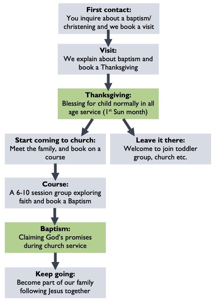 Baptism process